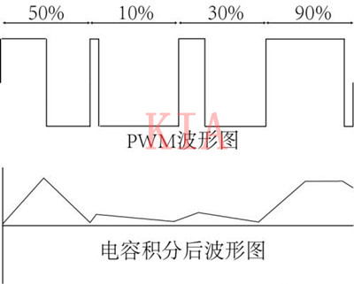 PWM PWM频次