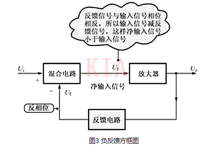 负反应 缩小电路