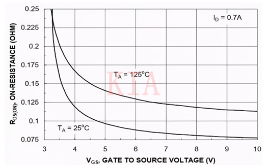 MOSFET 导通电阻 漏极源极