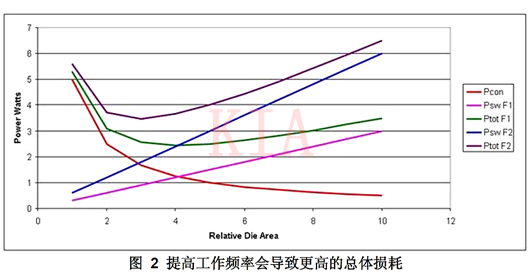 开关电源 任务频次