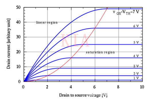 MOSFET 布局 I/V特点