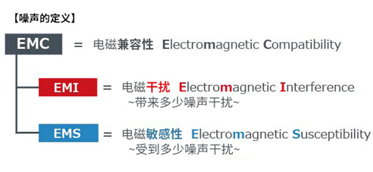 EMC EMI EMS 噪声