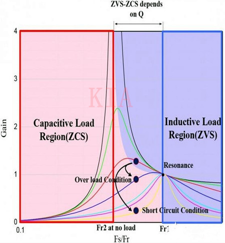 LLC谐振转换器 MOSFET 毛病