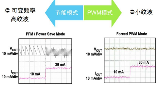 脉宽调制 脉冲频次调制 PWM PFM