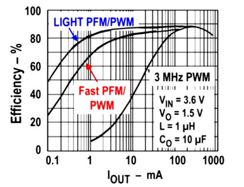 脉宽调制 脉冲频次调制 PWM PFM