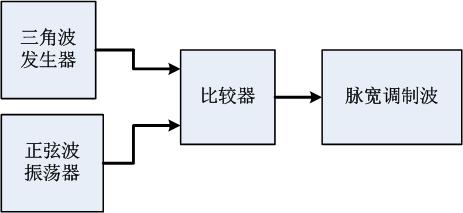 PWM节制