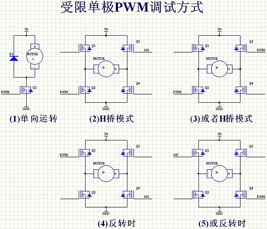 PWM 节制机电 调制
