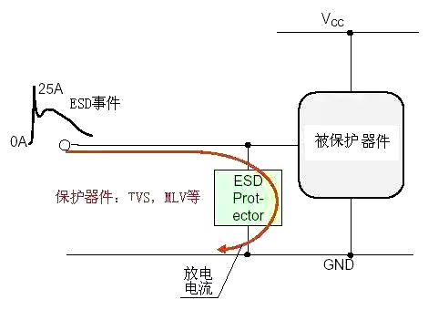 ESD防护 静电 掩护