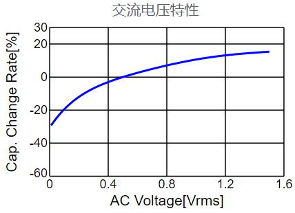 电容 特征 参数