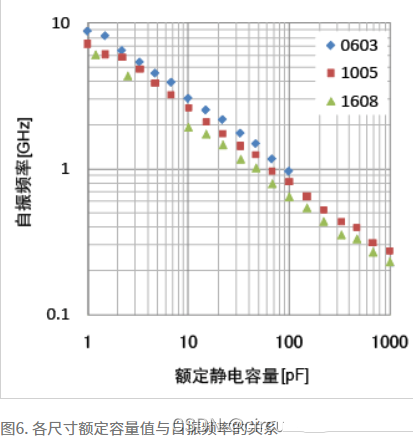电容 频次特征 陶瓷电容