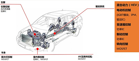 MOSFET 新动力 汽车