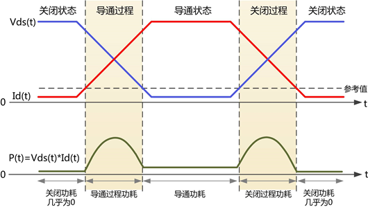 开关耗损 测试