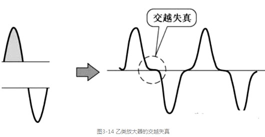 甲类 乙类 功率缩小器