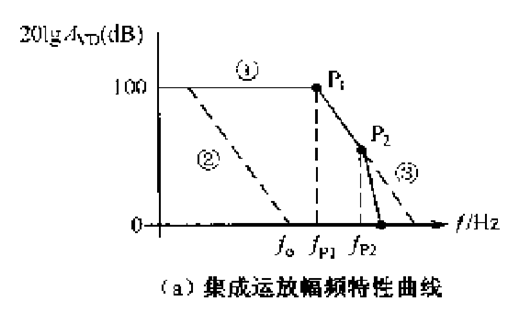 运放 相位 频次 弥补