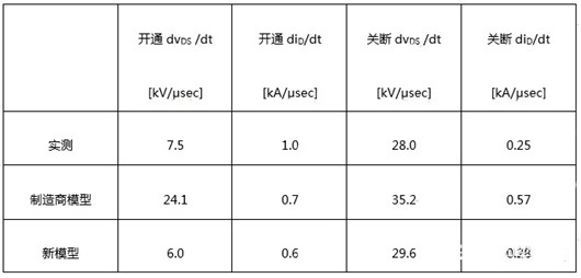 SiC MOSFET SPICE模子