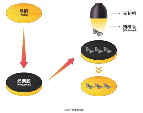 半导体 光刻工艺
