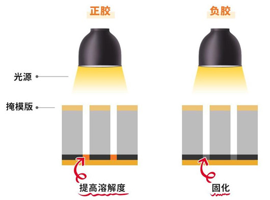 半导体 光刻工艺