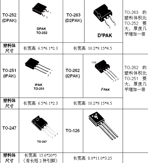 封装情势,SOP,封装