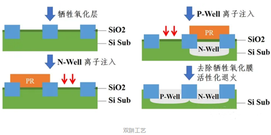cmos工艺,cmos工艺流程