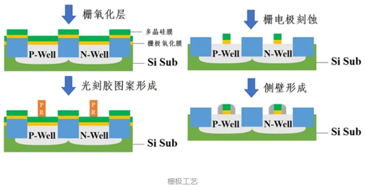 cmos工艺,cmos工艺流程