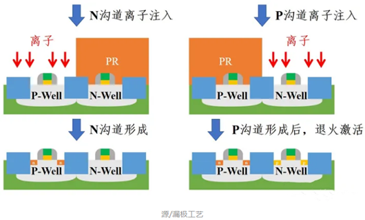 cmos工艺,cmos工艺流程
