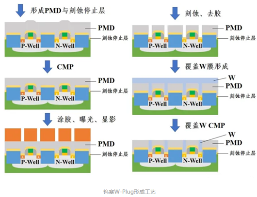 cmos工艺,cmos工艺流程