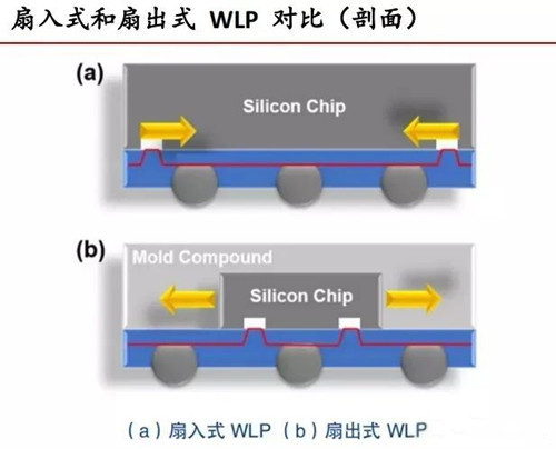 wlp,wlp封装
