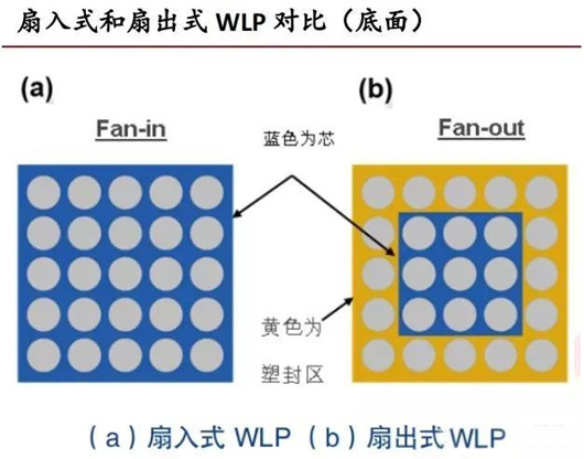 wlp,wlp封装
