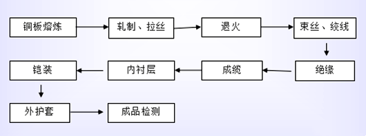 电源线出产工艺流程