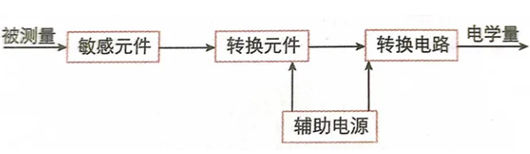 传感器的任务道理