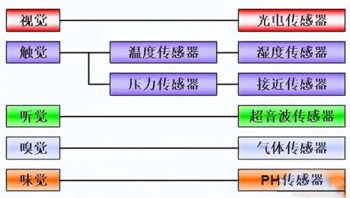 传感器的任务道理
