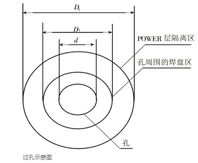 pcb,过孔尺寸法则