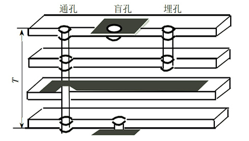 pcb,过孔尺寸法则