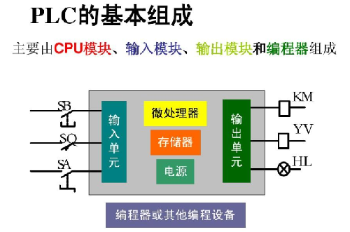 单片机,plc,区分