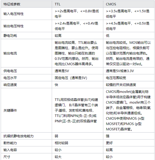 ttl与cmos,区分,优错误谬误