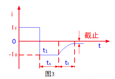 正向规复时辰,反向规复时辰