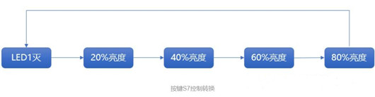 pwm,led调光节制