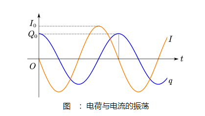 lc振荡电路四个进程,充放电