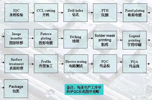 印刷电路板,方程式,建造