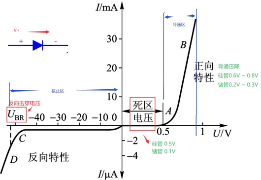 二极管伏安特征曲线