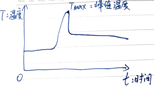 MOS管热阻,计较,丈量