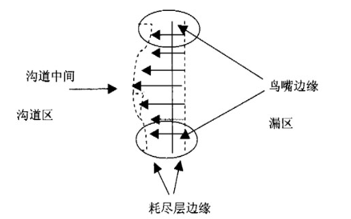 MOS管软击穿,穿通击穿