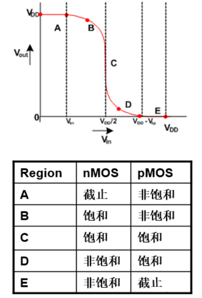 CMOS反相器电路,道理