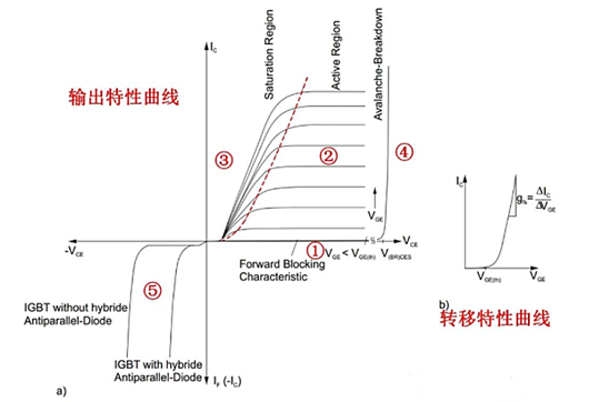 igbt输入特征曲线