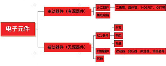 有源器件,无源器件,界说,区分