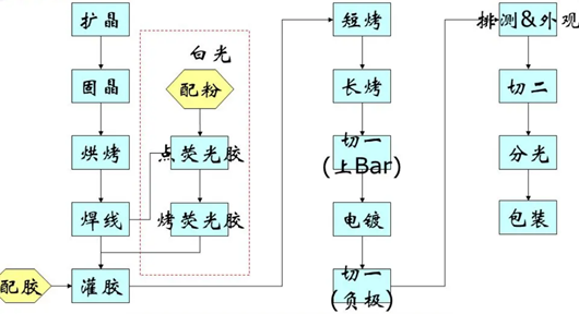 led封装工艺流程