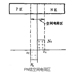 耗尽层,空间电荷区