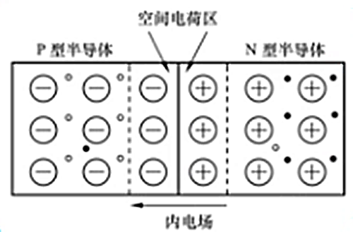 耗尽层,空间电荷区