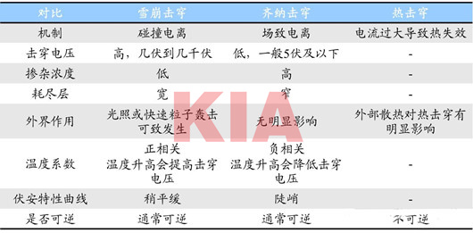 PN结,击穿,机制