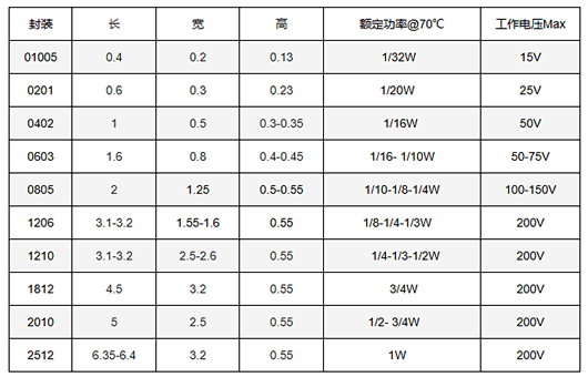 贴片电阻封装,尺寸